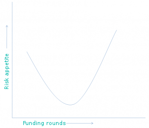 Bubbles, startup fundings and poor Flipkart